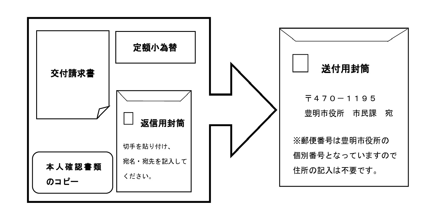 郵送に必要なもの